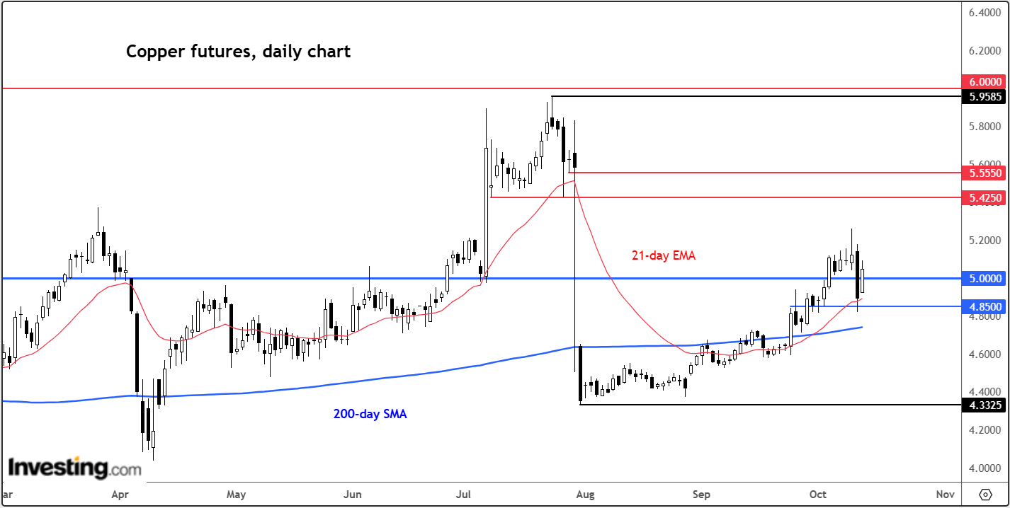 Copper Futures-Daily Chart