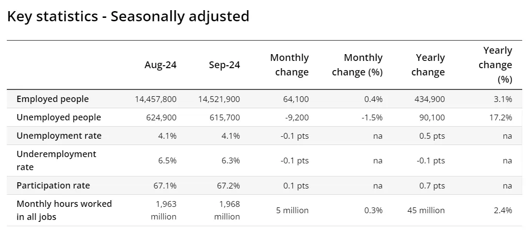 Key Stats - Seasonally Adjusted