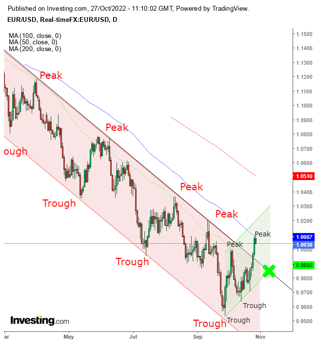 EUR/USD Daily