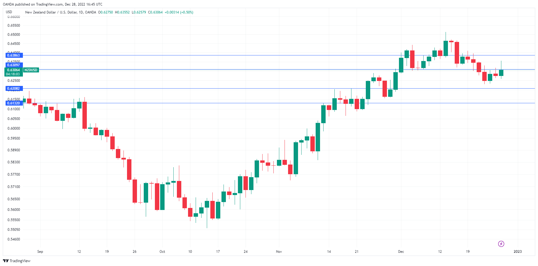 NZD/USD Daily Chart