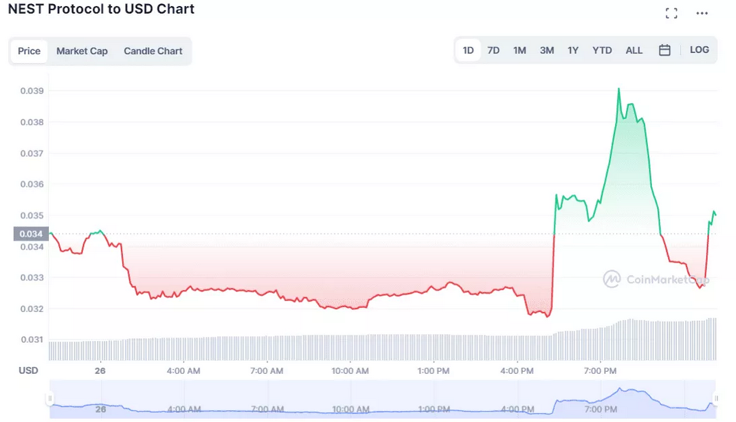 Coinbase Announces NEST Listing, Here’s How It Competes With LINK