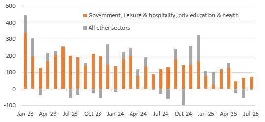 July Payrolls