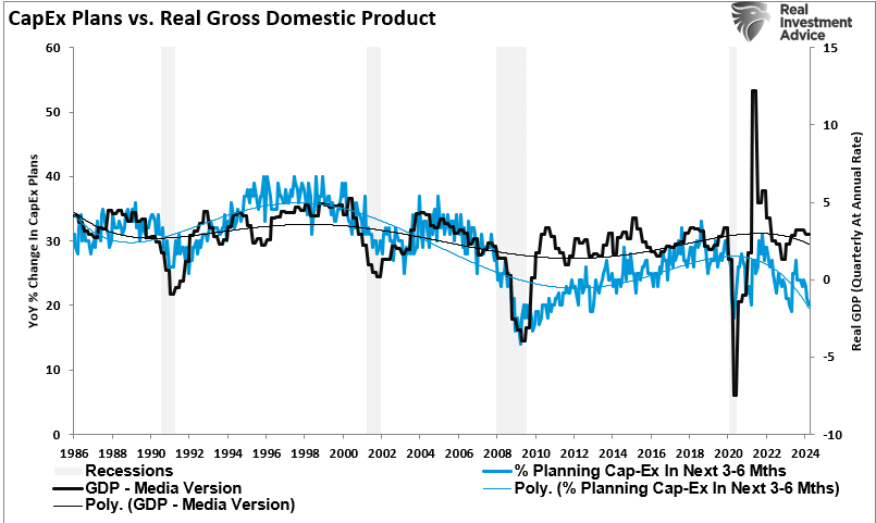 Capex Plans vs Real GDP