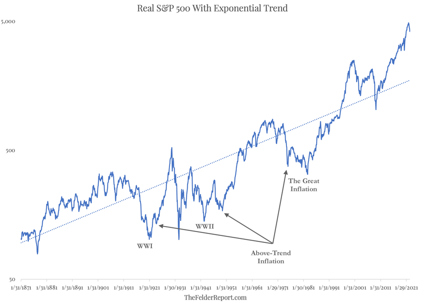 Real S&P 500 With Exponential Trend