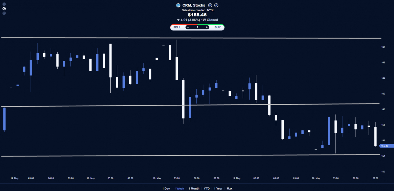 Salesforce.com Stock Chart.