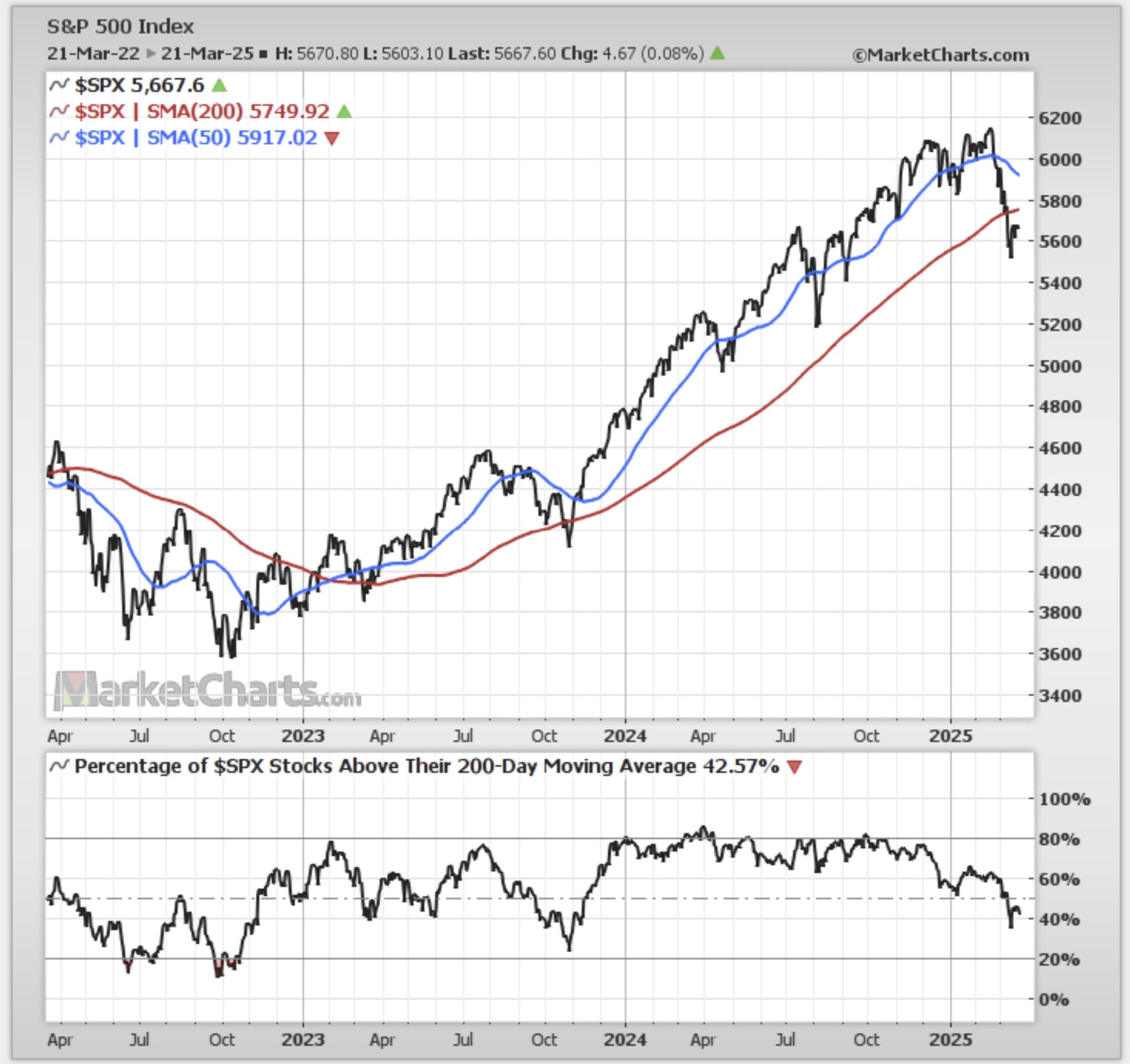 S&P 500 Index Price Chart