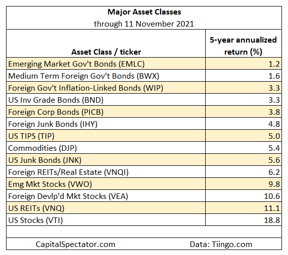 Major Asset Class Through Nov. 11, 2021