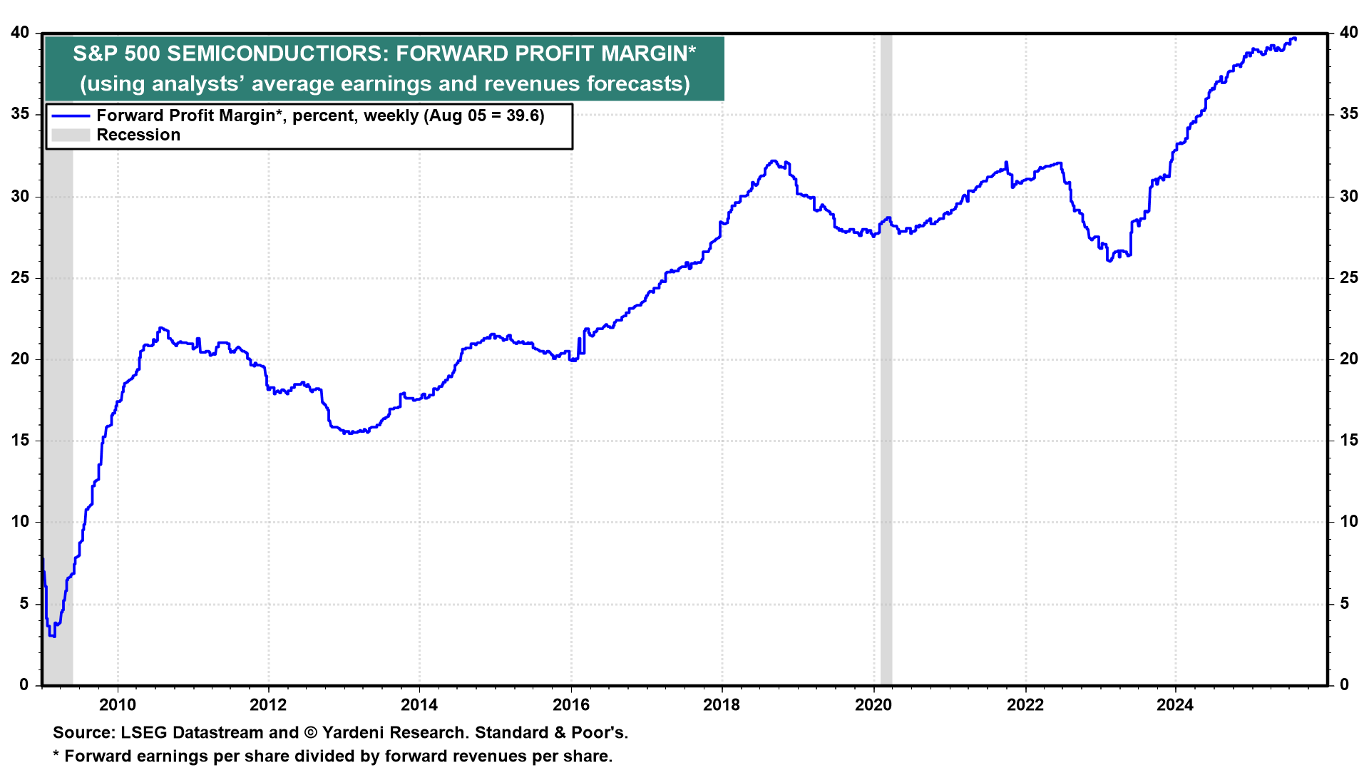 Figure 8-S&P 500 Semis Forward Profit Margin