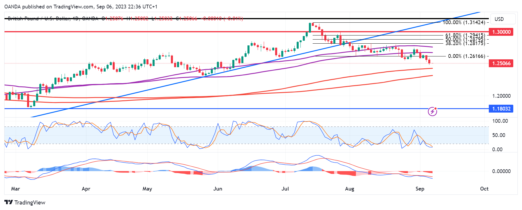 กราฟรายวัน GBP/USD