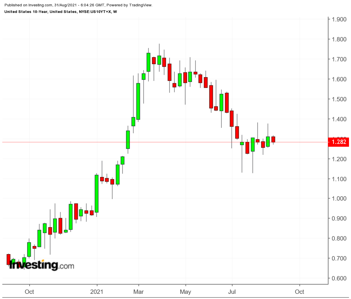 US 10-year Weekly Chart