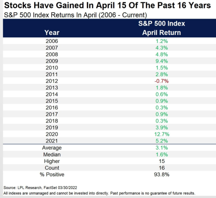 S&P 500 Index Returns In April (2006-Current)