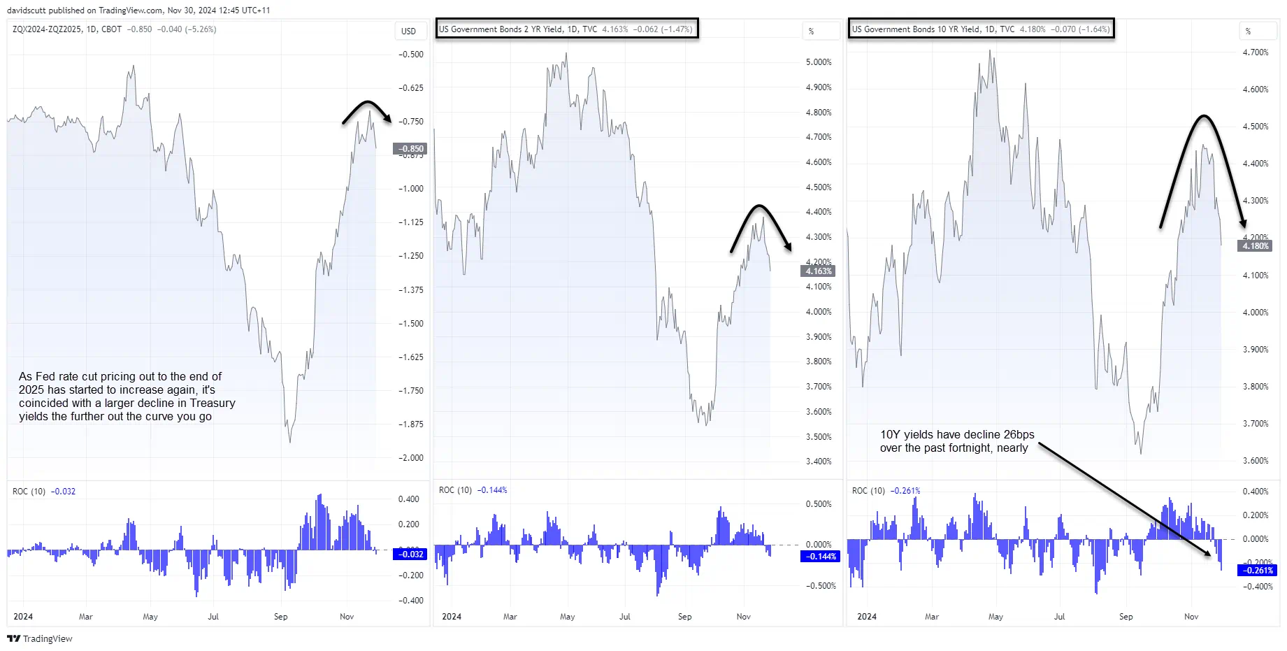 US Yield Curves Correlations