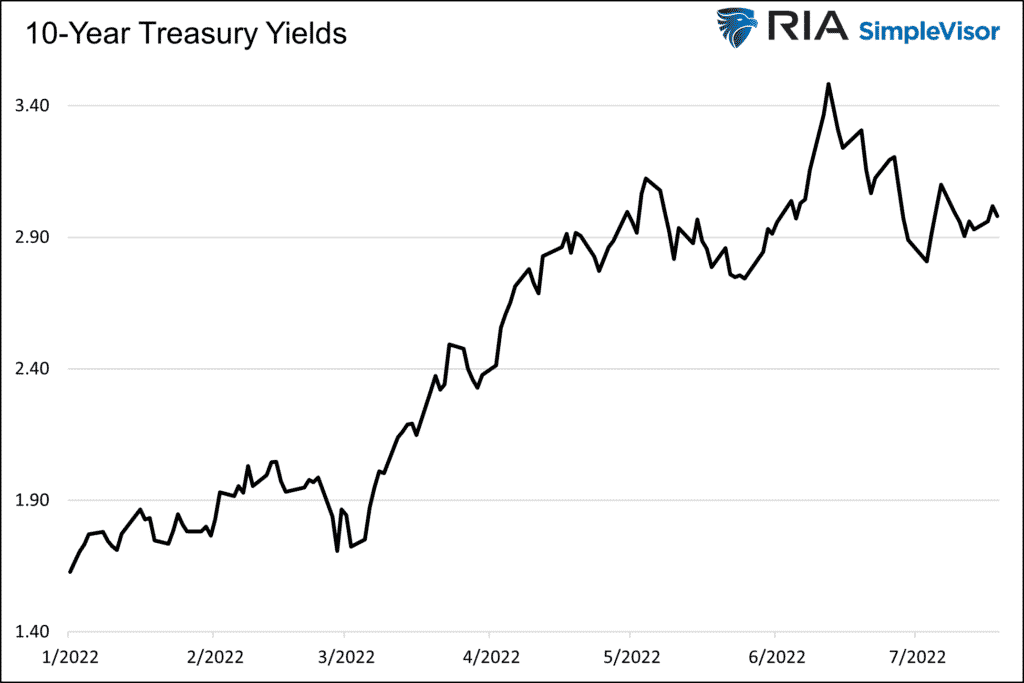 10-Year Yield Chart