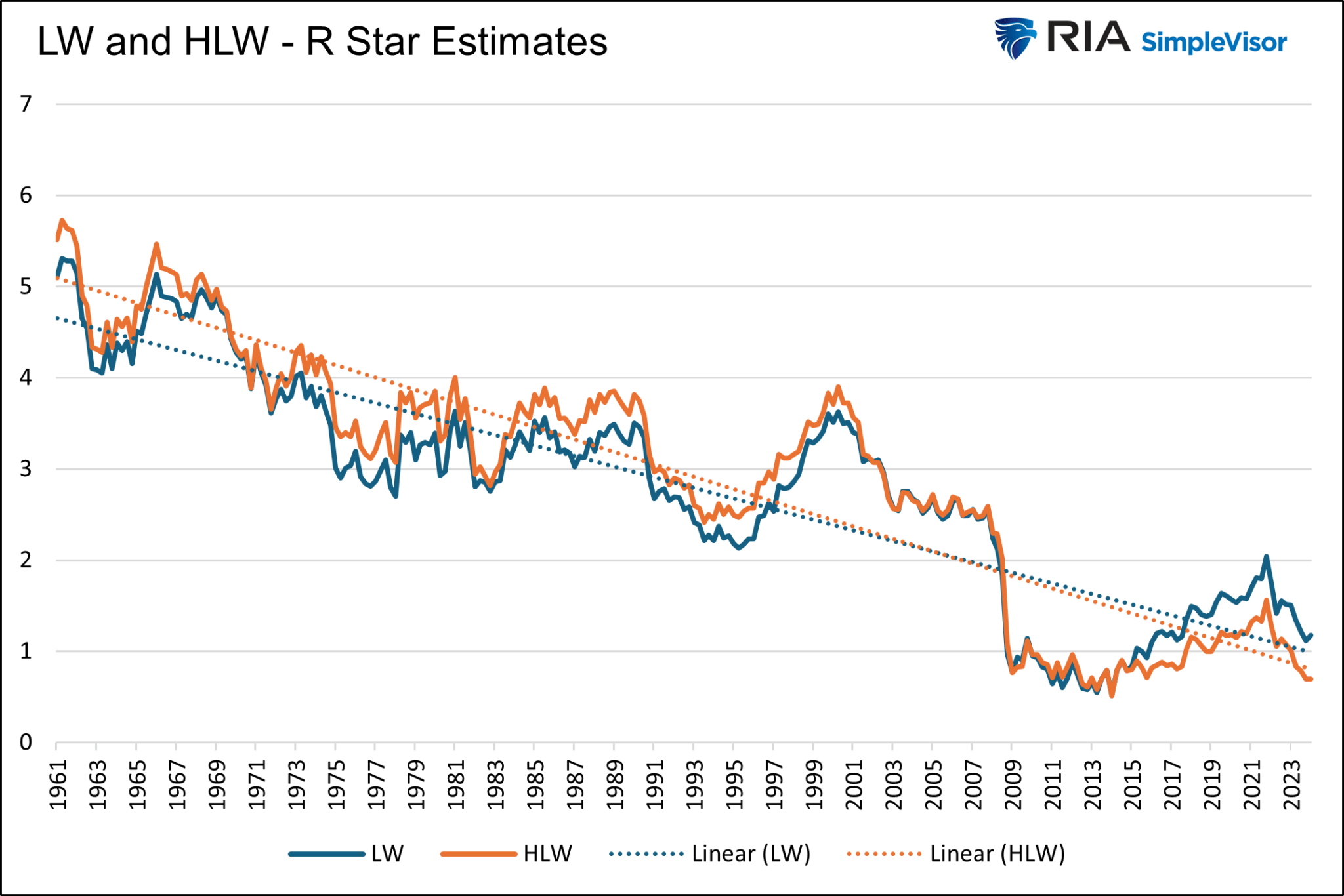 R Star Estimates