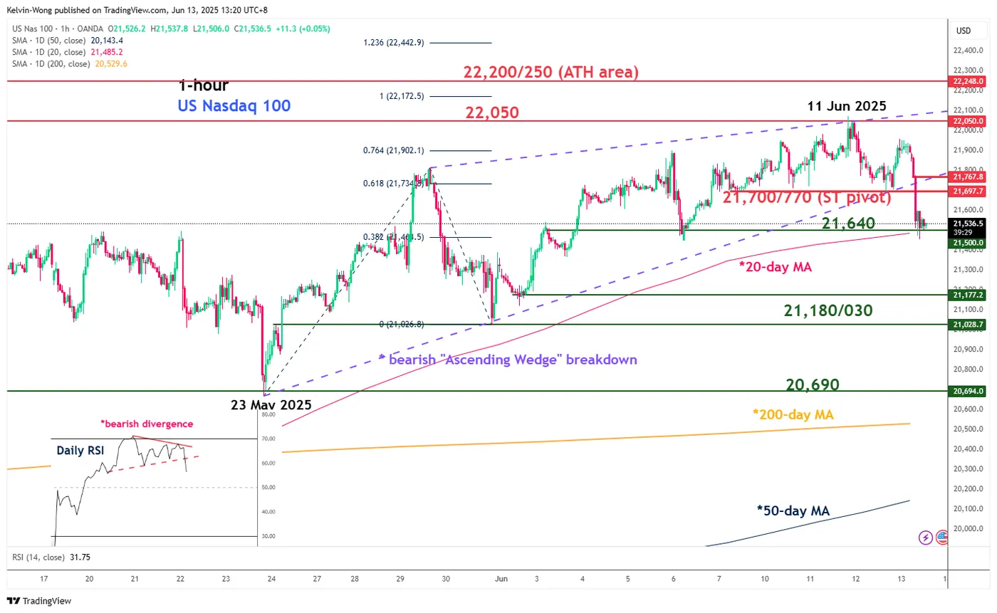 Nasdaq 100-1-HOUR Chart