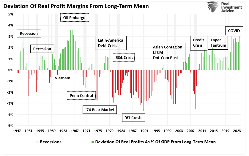 Real Corporate Profits As Pct Of GDP Dev From Mean