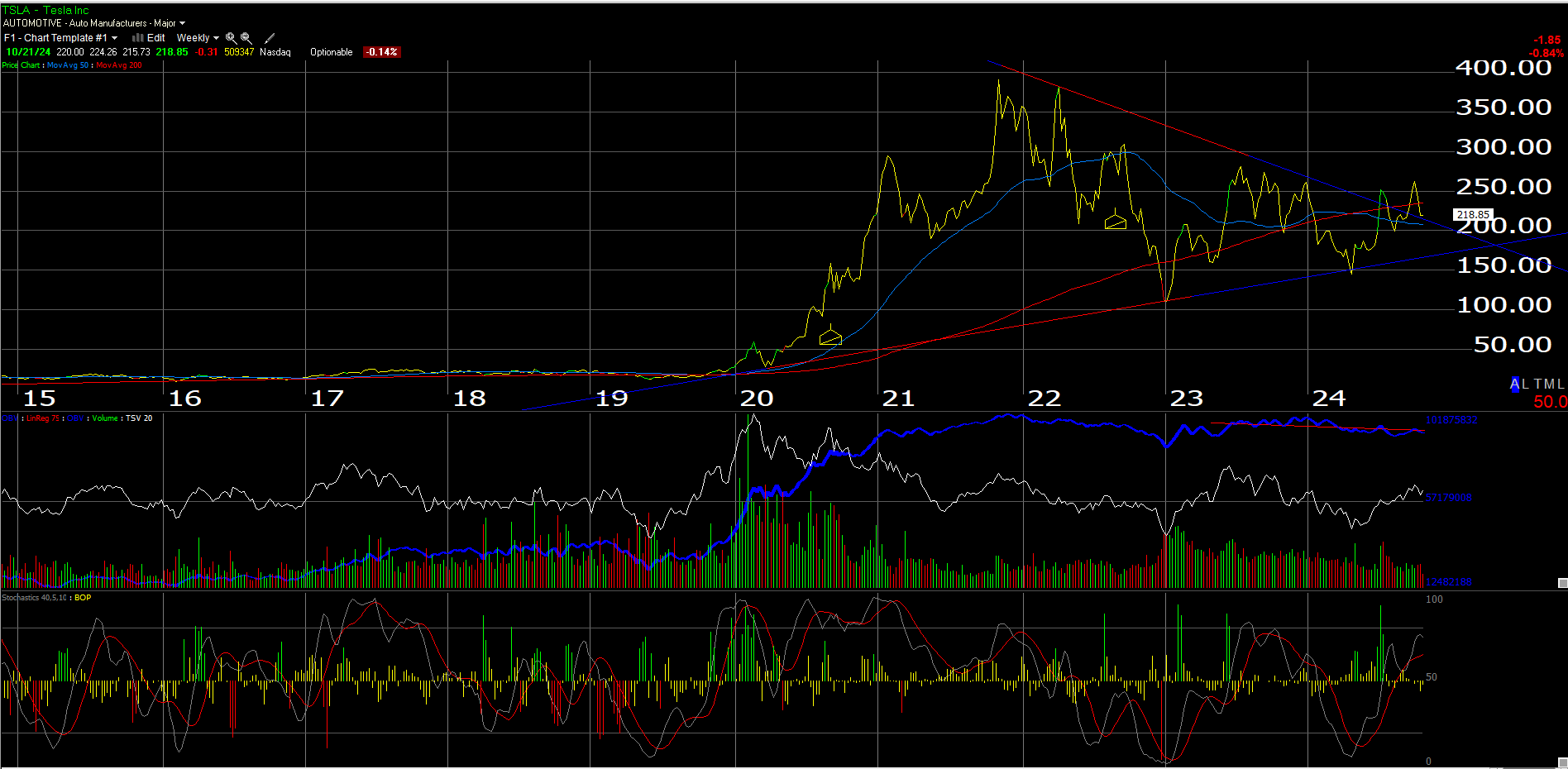 Недельный график TSLA