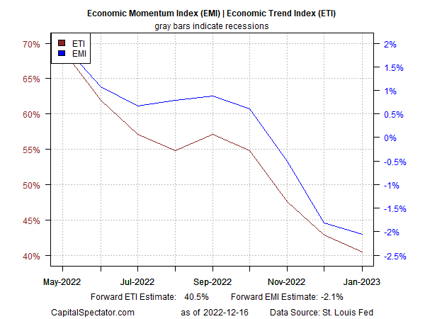 Economic Momentum Index vs. Economic Trend Index