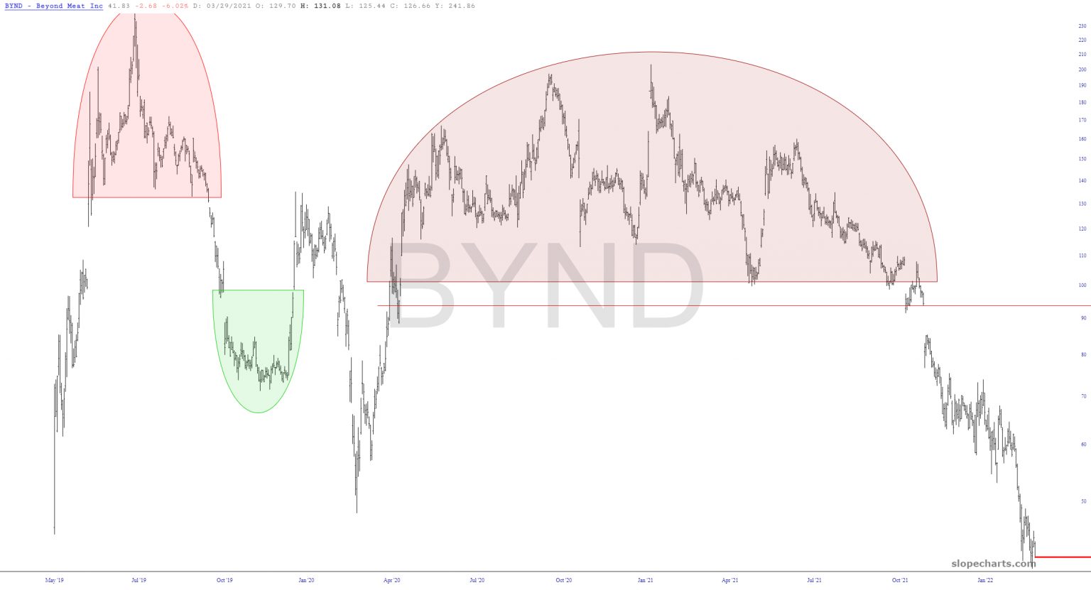 Long-Term BYND Chart.