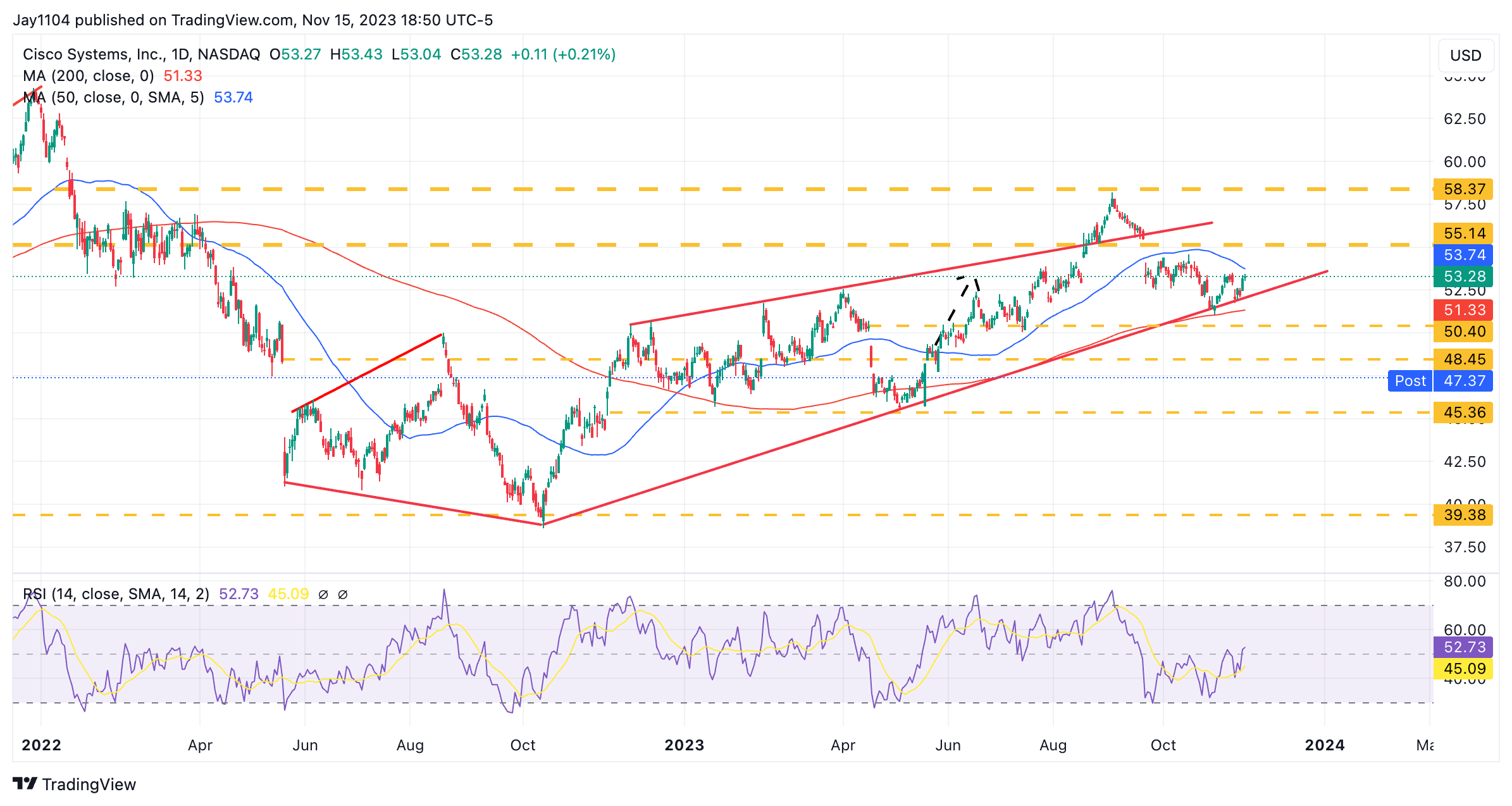 Cisco-Daily Chart