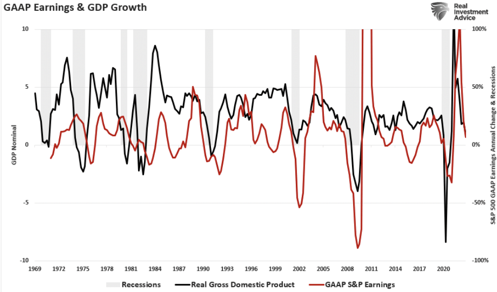 GAAP Earnings vs. GDP