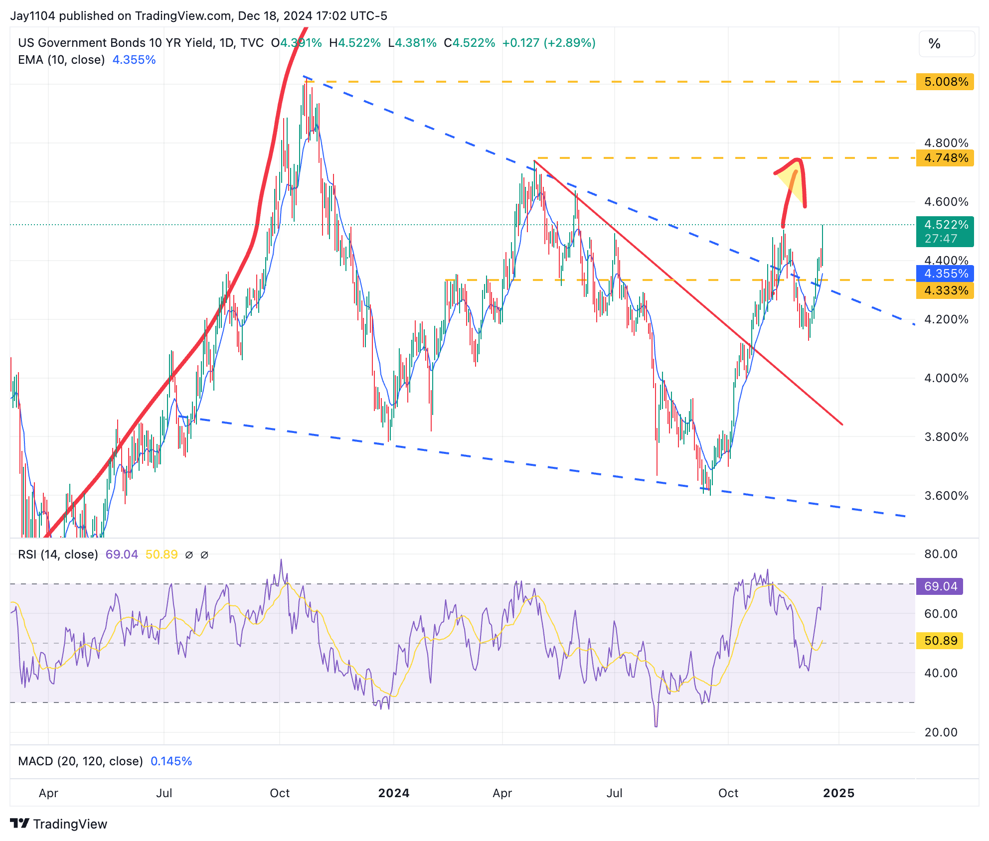 US 10-Yr Yield-Daily Chart