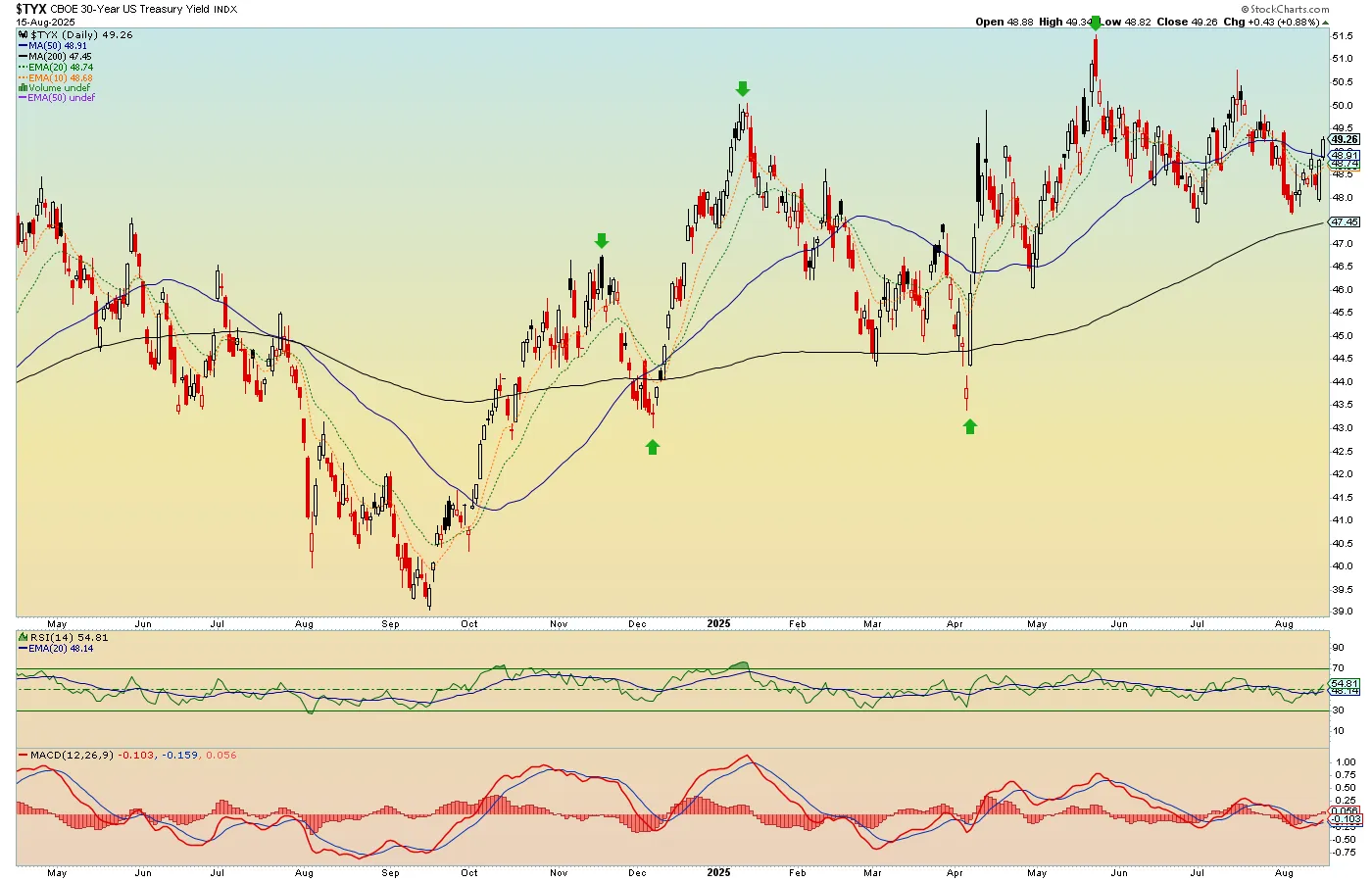 TYX-Daily Chart