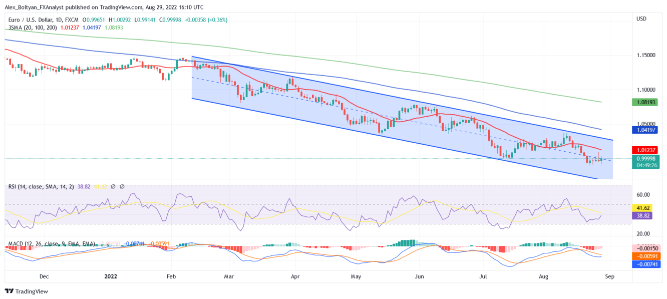 EUR/USD daily chart.