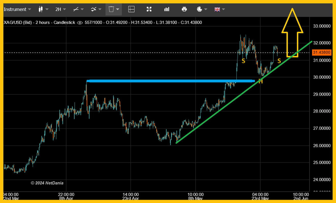 XAG/USD 2-hourly Chart