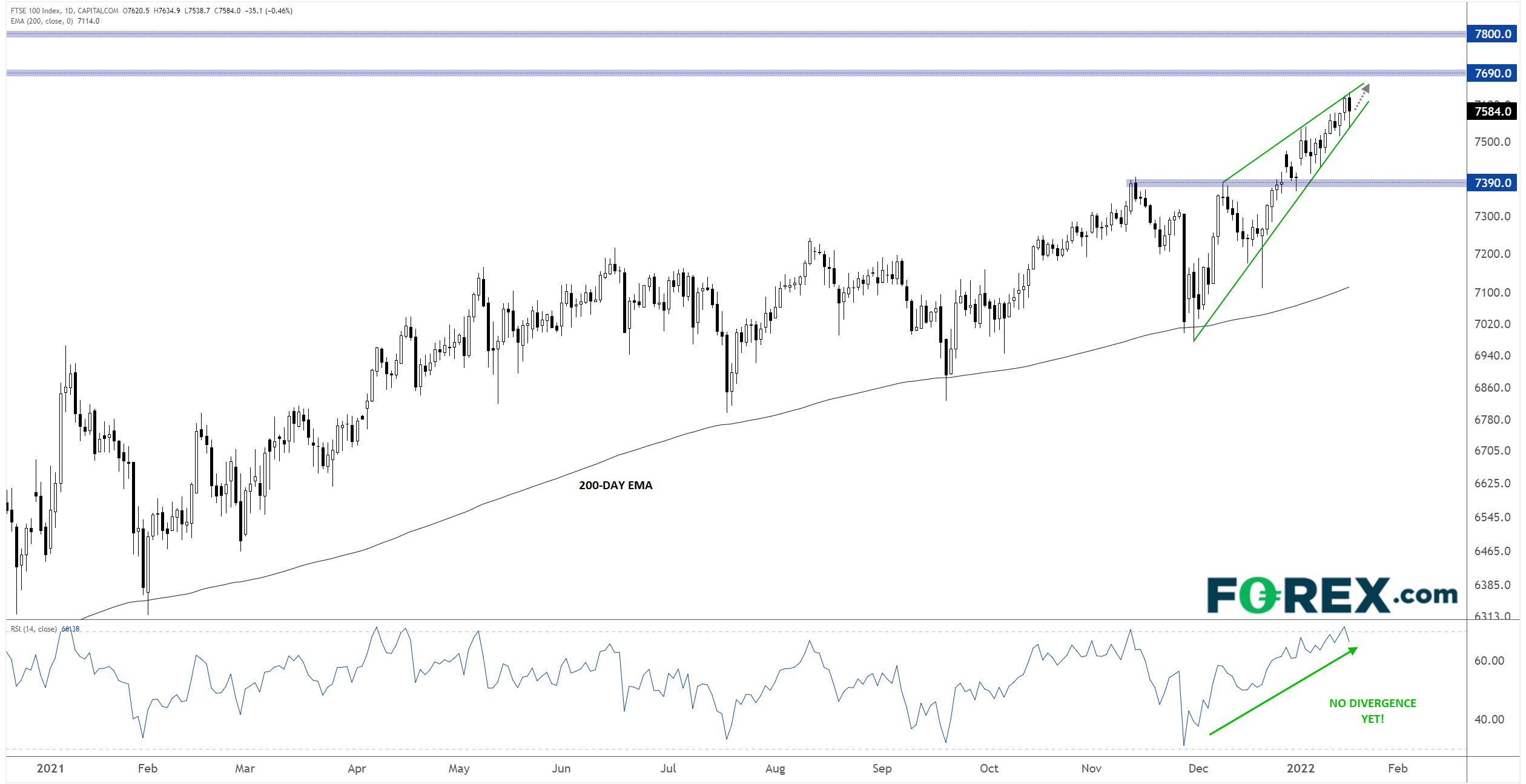 FTSE 100 Daily Chart