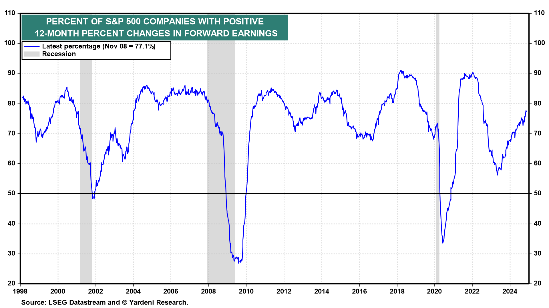 S&P 500 Forward Earnings