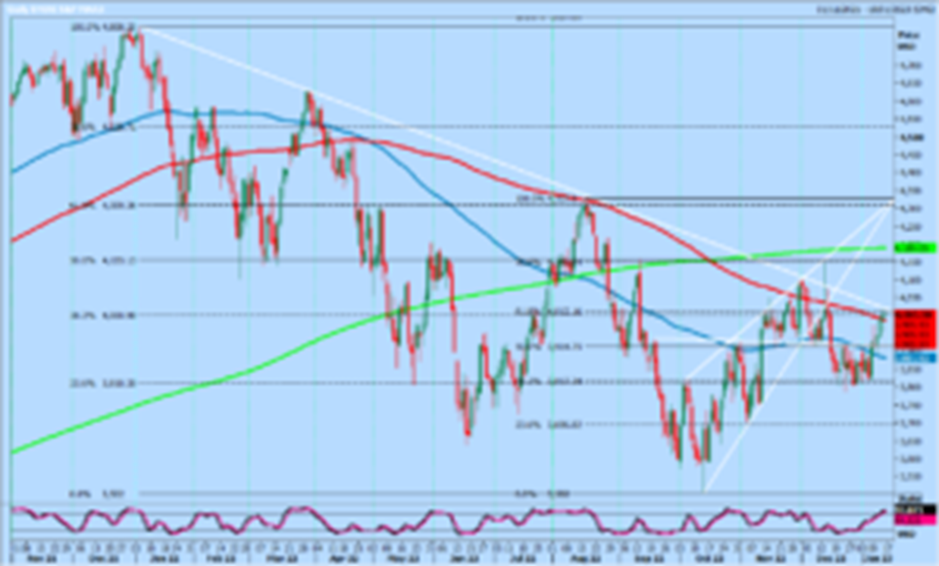 S&P 500 Chart