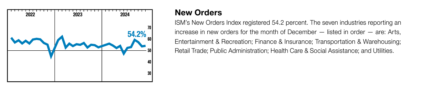 ISM New Orders