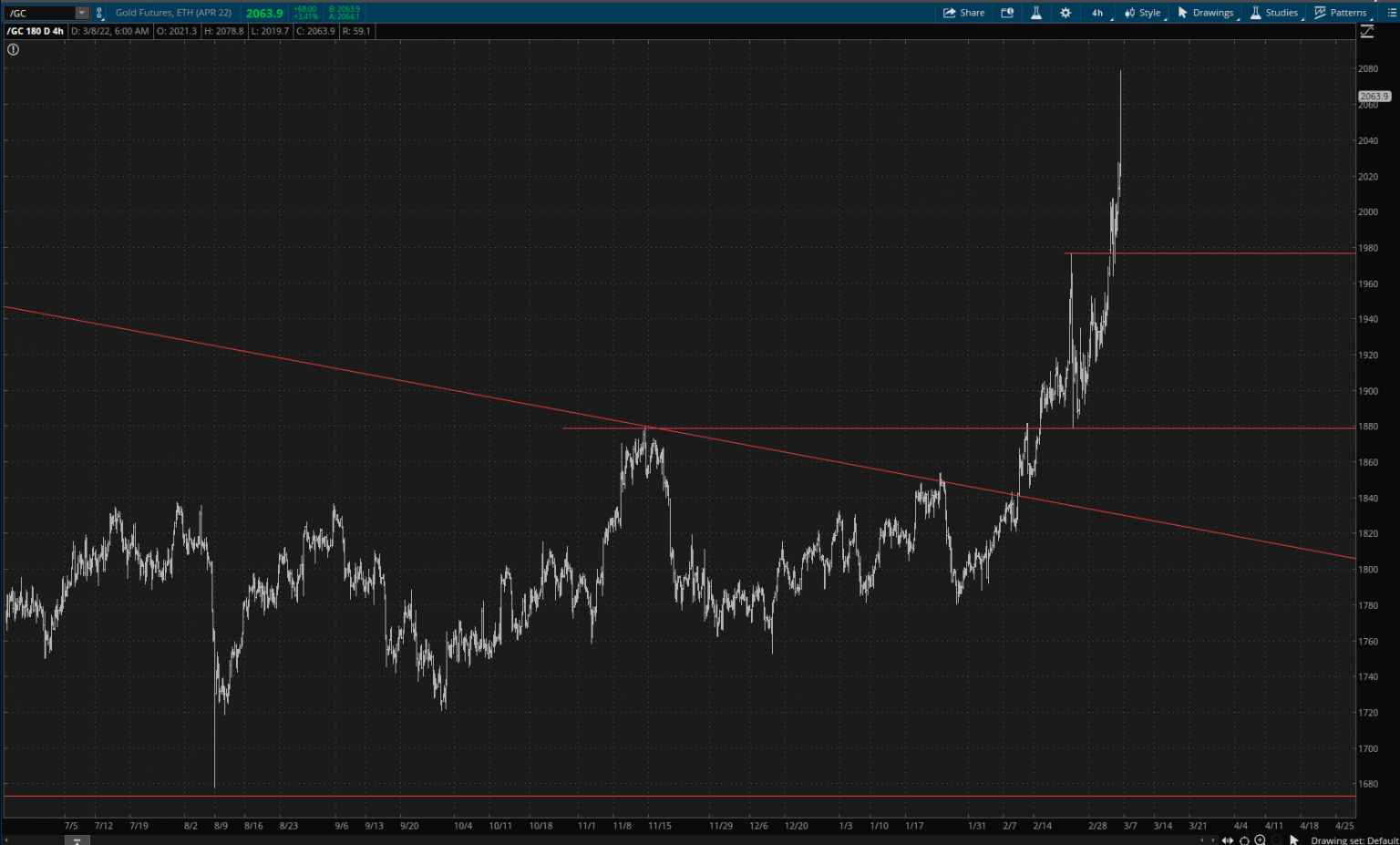 Gold 4-Hour Chart