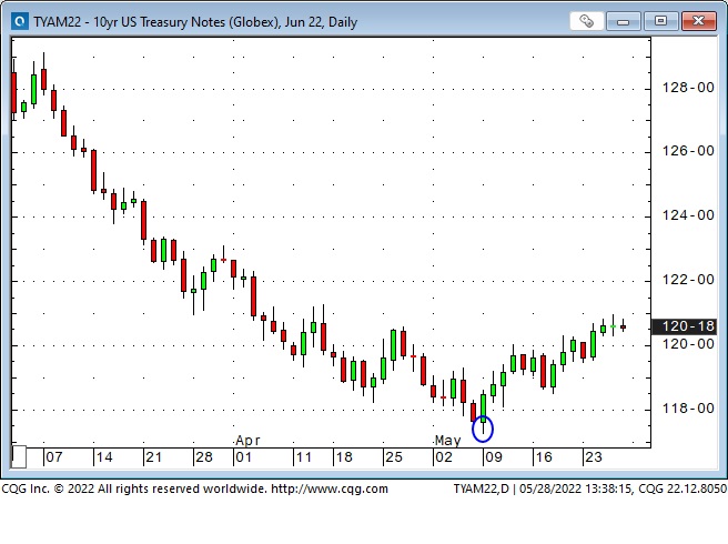 UST Note Daily Chart