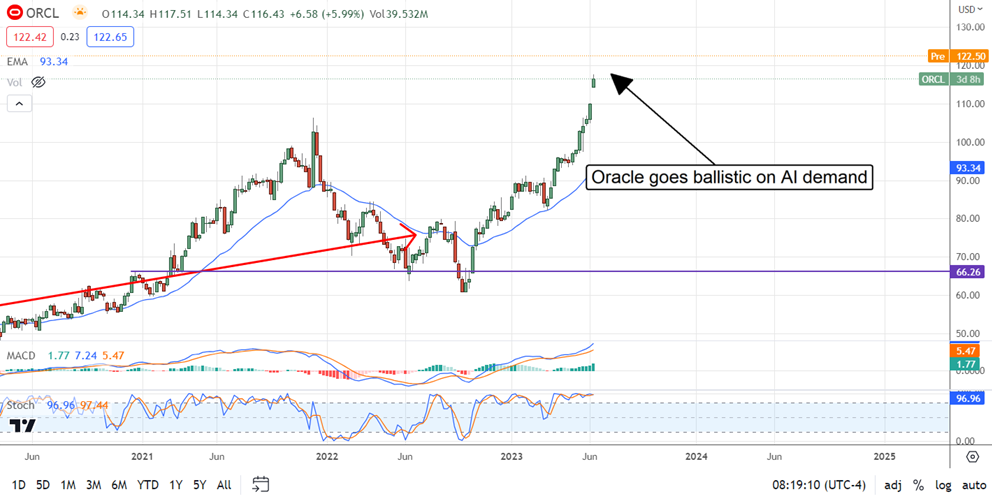 Oracle Stock Chart