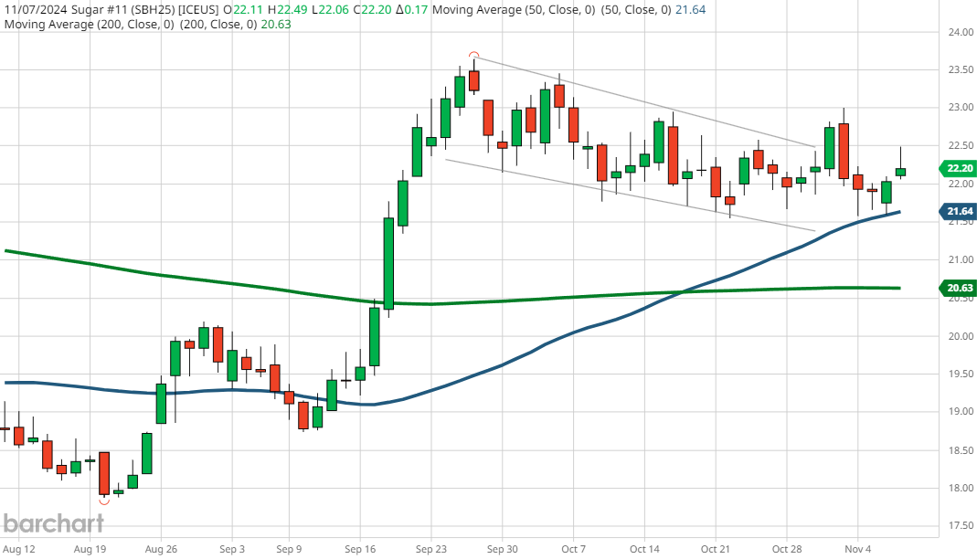 Sugar Price Chart