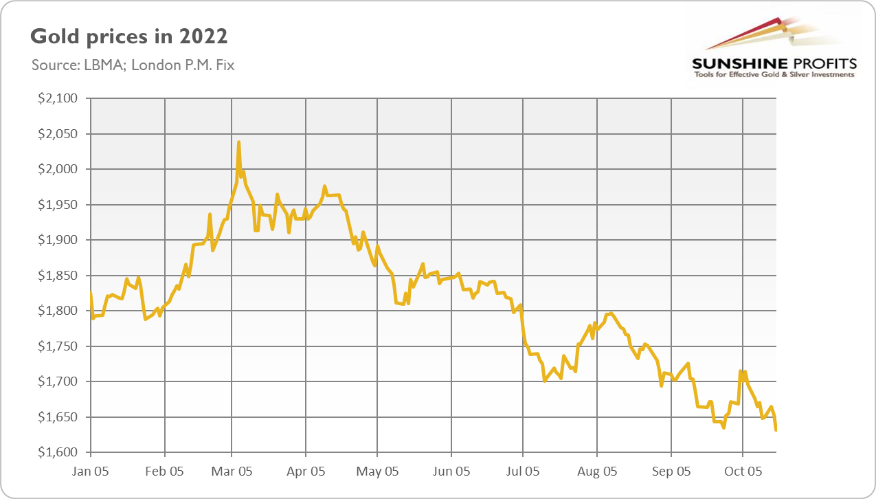 Gold Chart.