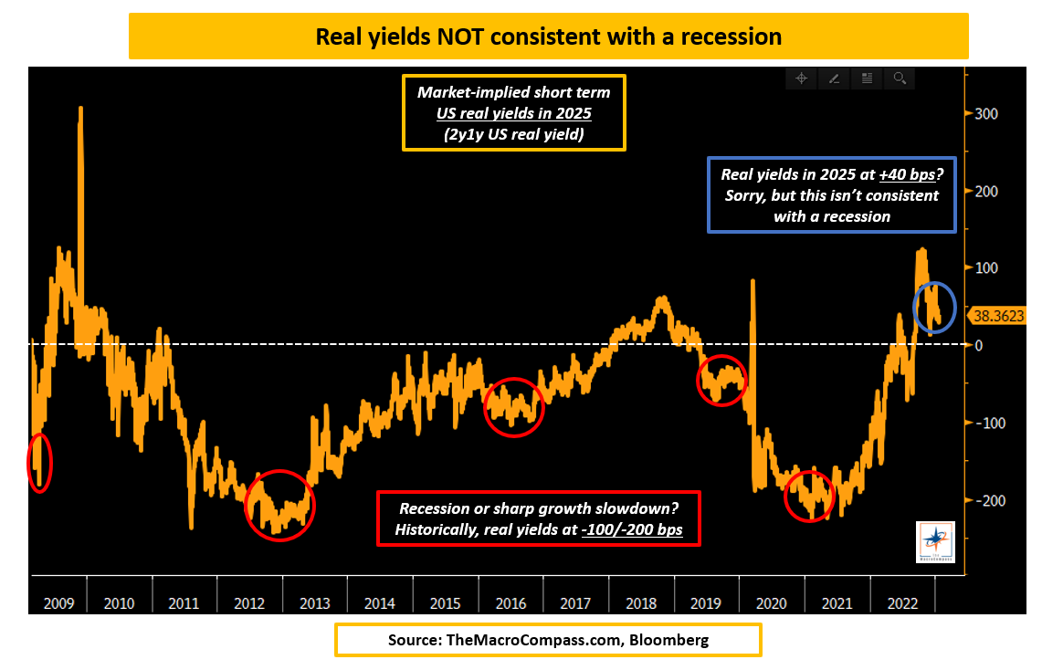 US Real Yields Chart