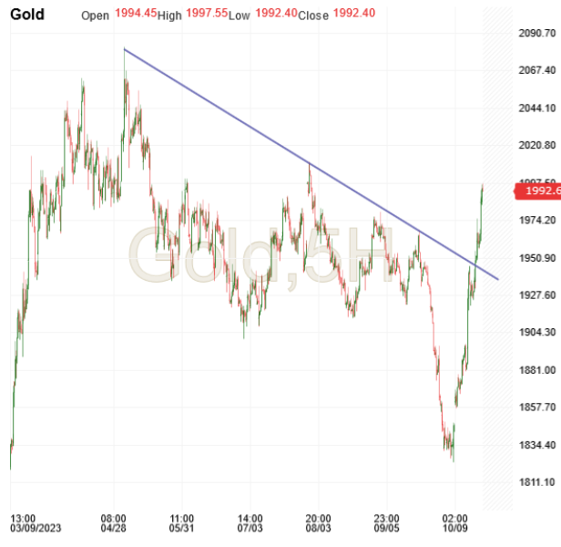 Gold-5-Hour Chart
