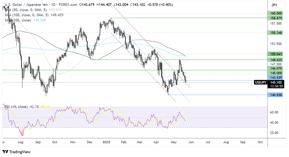 USD/JPY-Daily Chart