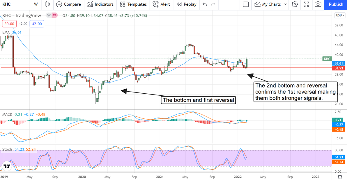 Kraft-Heinz weekly stock chart.