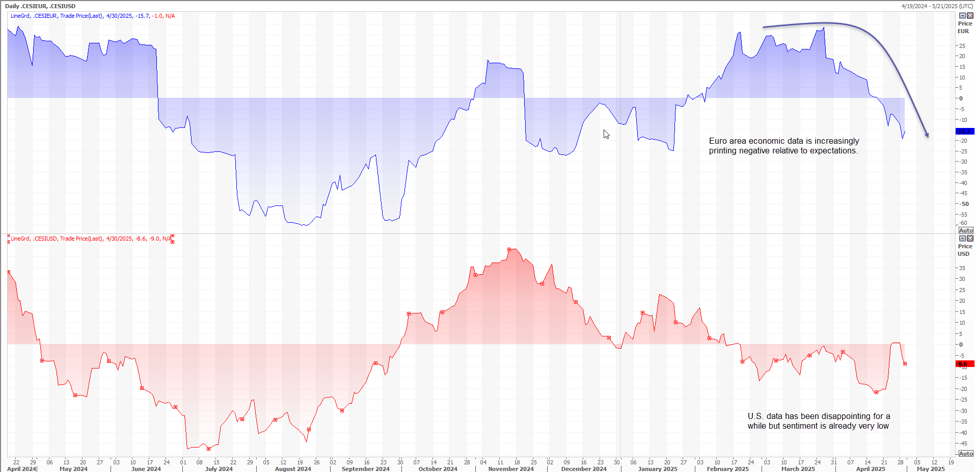 CESI EUR/USD Chart