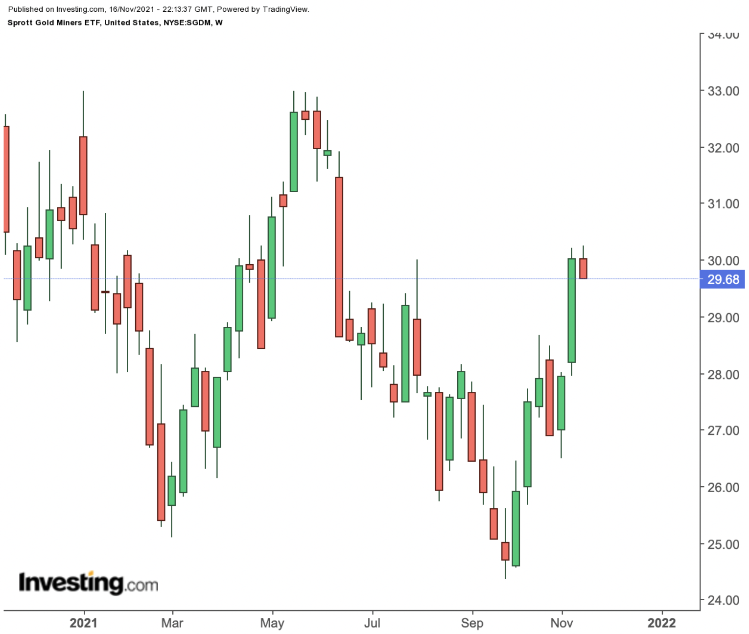 SGDM Weekly Chart.