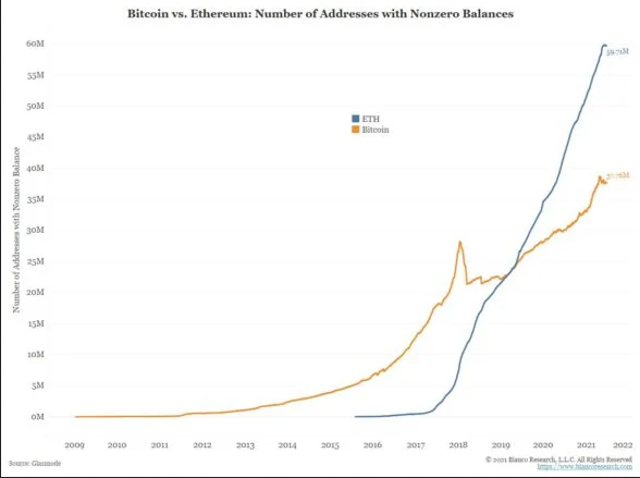 BTC Adoption Vs ETH