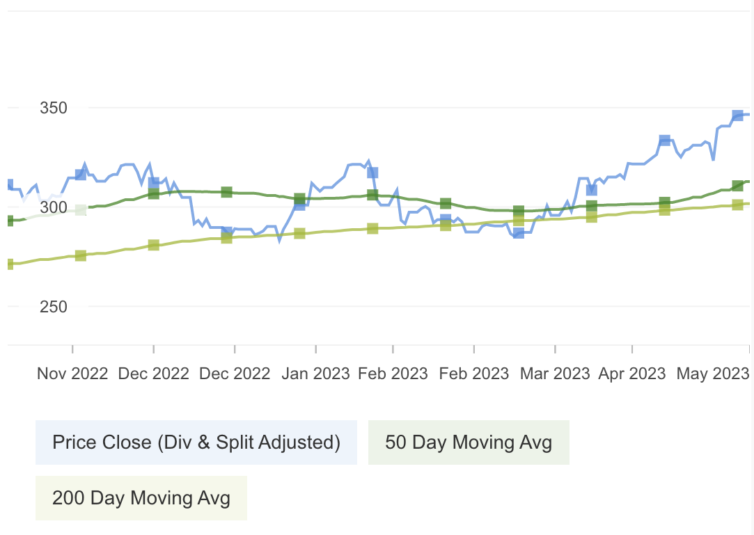 Stock Price Vs. 50-Day, 200-Day Moving Averages