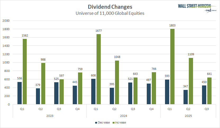 Dividend Changes