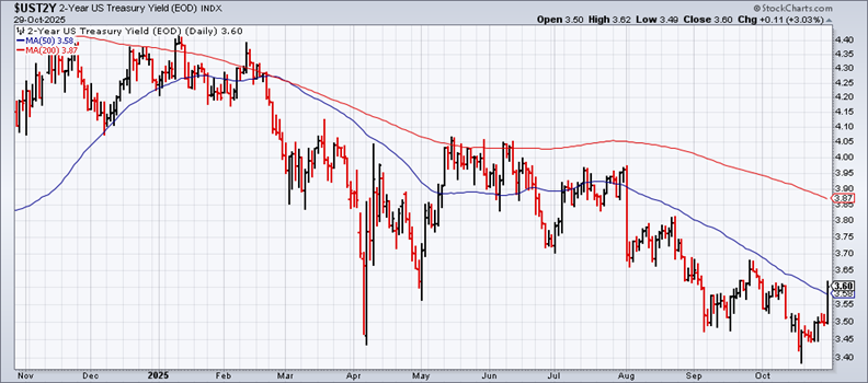 US 2-Year-Daily Chart US 2-Year-Daily Chart