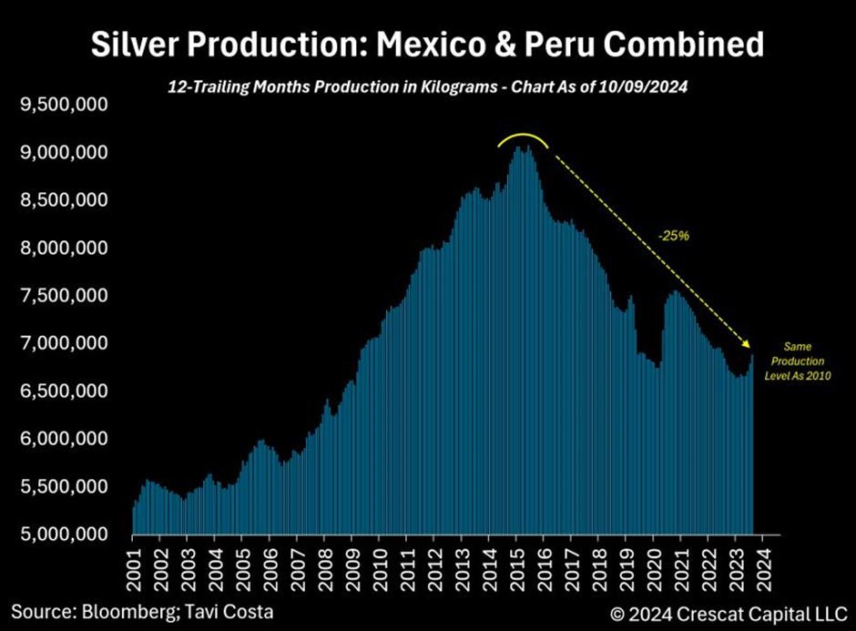 Silver Production