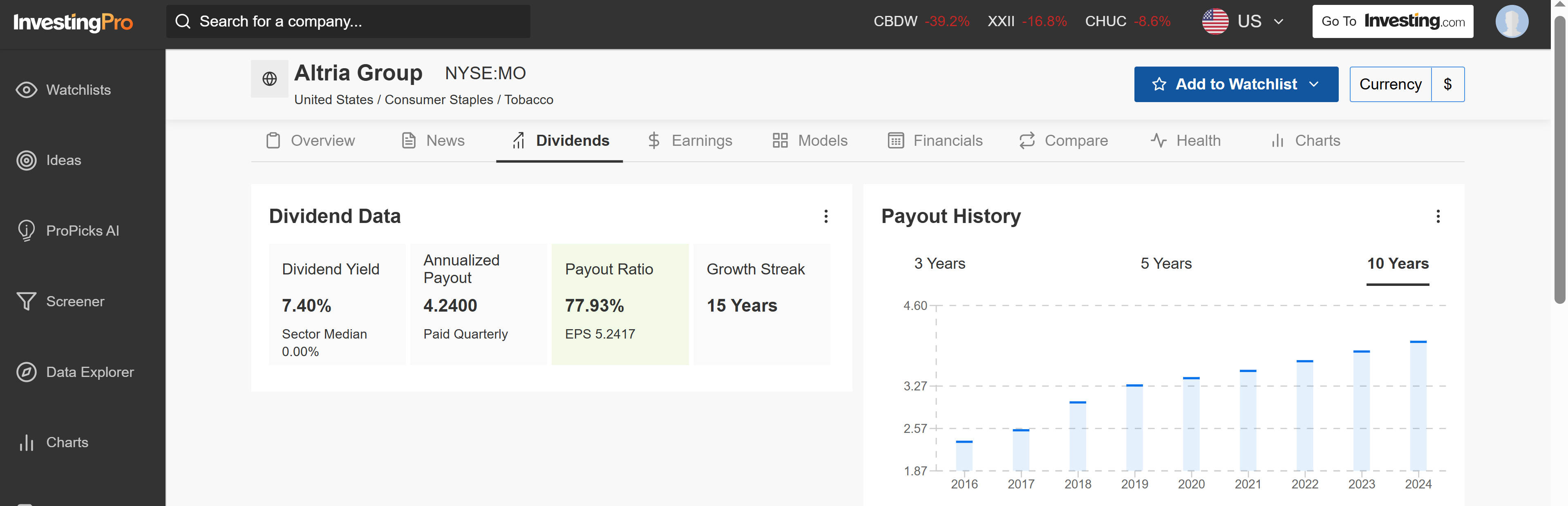 Altria Group Financials Chart